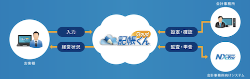 那覇市｜渡嘉敷唯夫税理士事務所｜記帳くんCloud